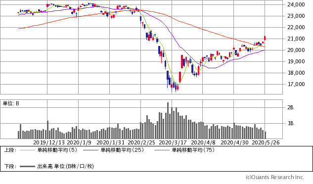 日経平均株価チャート／日足・6カ月