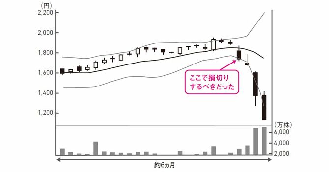 バンド幅が急激に広がり、株価が急落