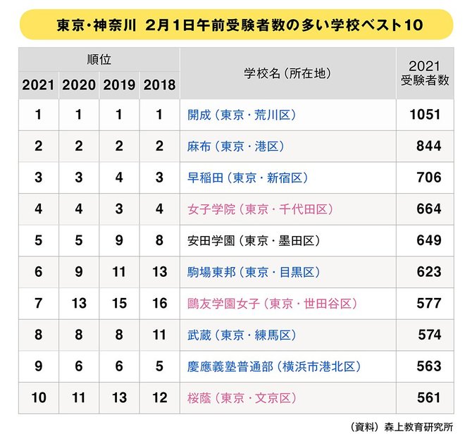 表：東京・神奈川 2月1日午前受験者数の多い学校ベスト10