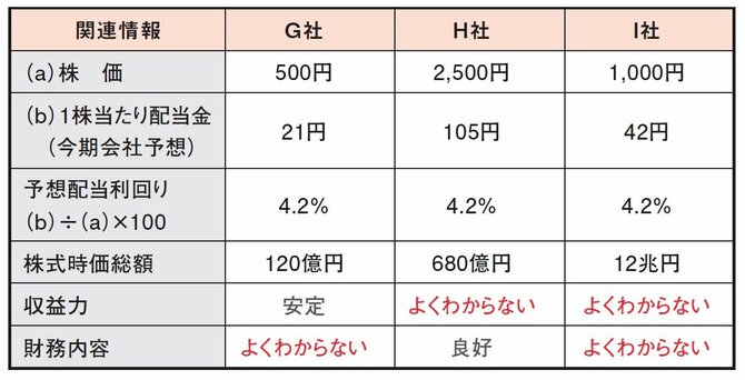 どの高配当利回り株を選ぶ？