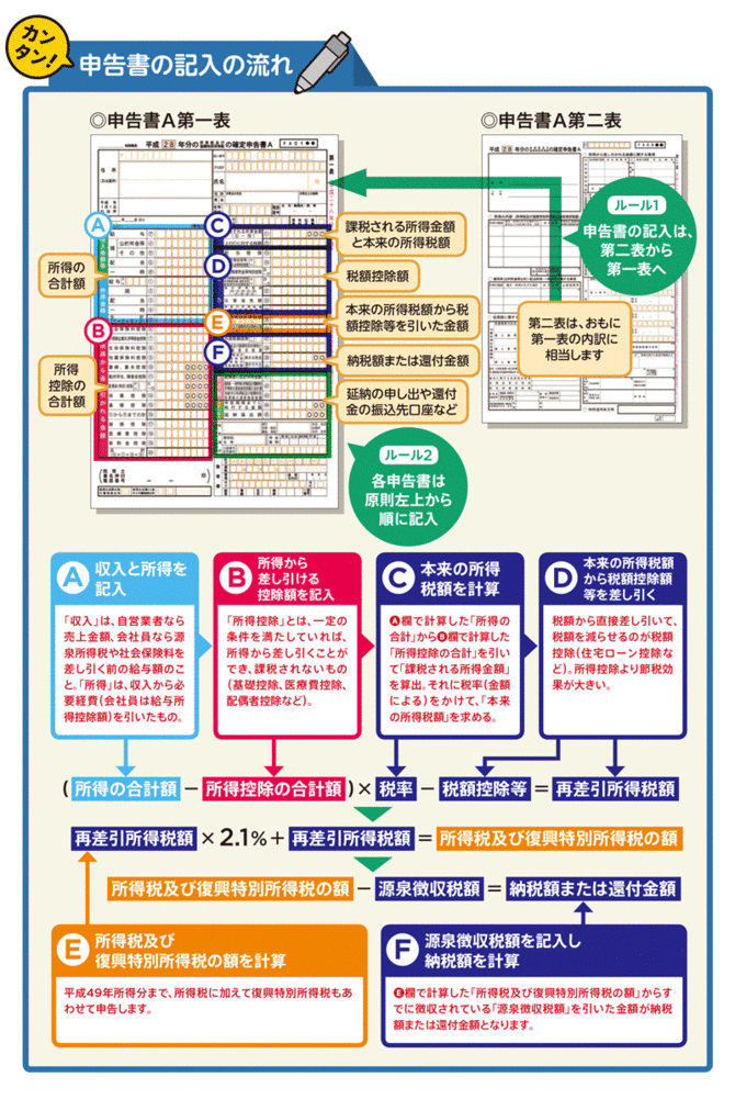 3分あれば、すぐわかる！トクする確定申告の種類と仕組み | トクする確定申告・青色申告 | ダイヤモンド・オンライン