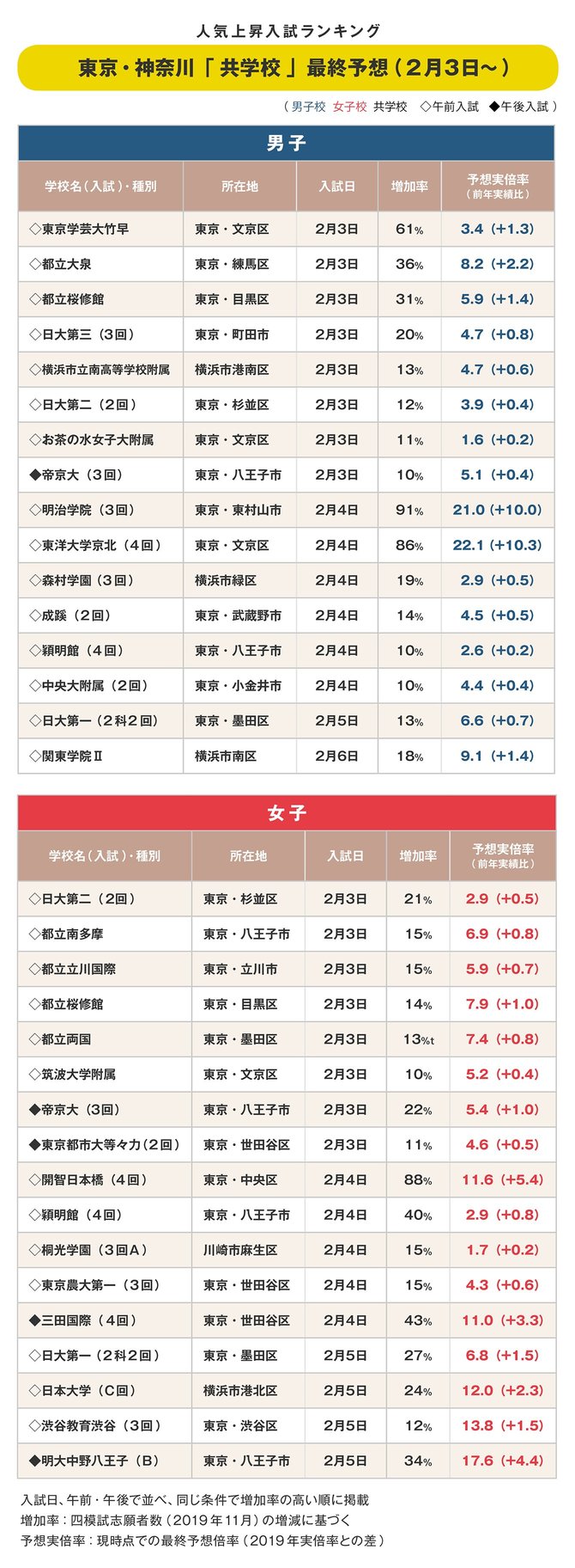 中高一貫校 東京 神奈川共学校 最終予想実倍率 中堅校が躍進 年入試版 中学受験への道 ダイヤモンド オンライン