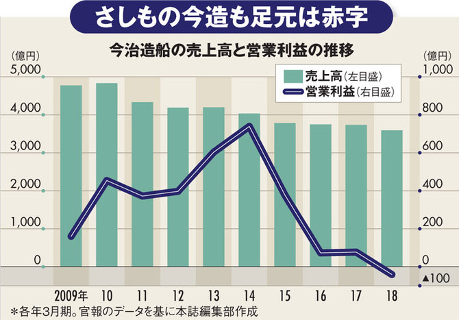 50 今治 造船 売上 高 Blogjpmbahe5ze8