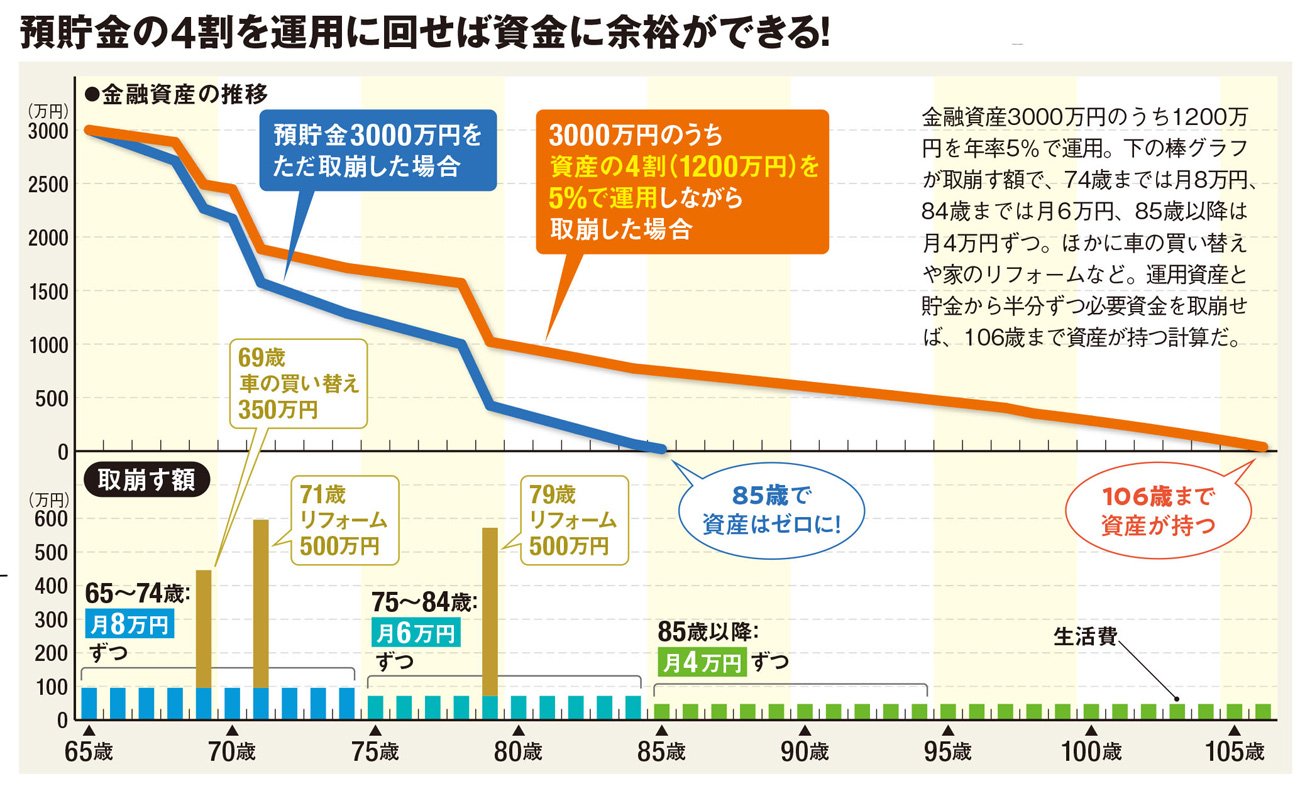 運用した場合とそうでない場合の金融資産の推移