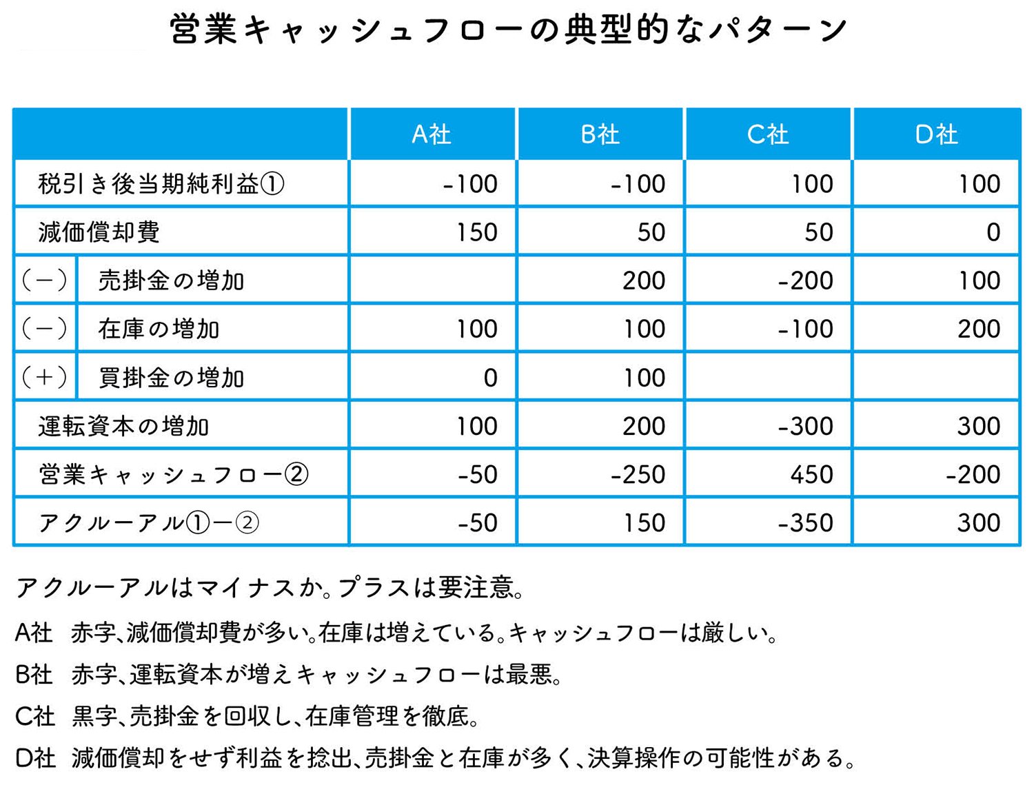 営業キャッシュフローを解読するために重要な、4つの典型的なパターン