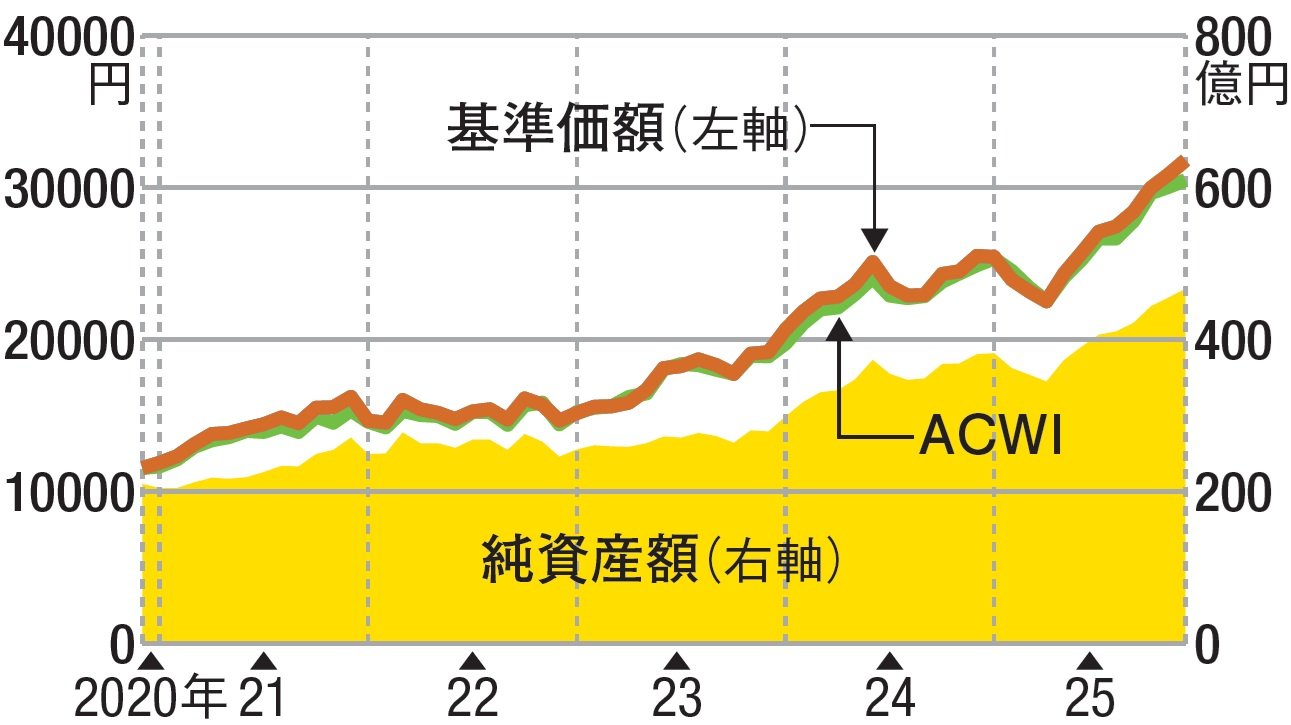 AI（人工知能）活用型世界株ファンド［愛称：ディープAI］
