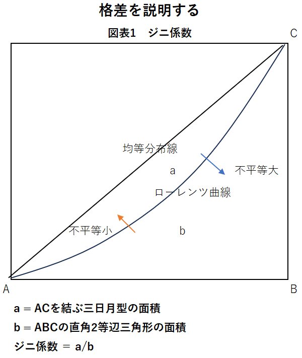 図表1　ジニ係数