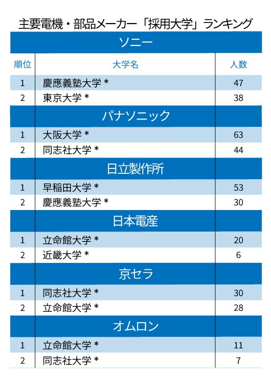 主要電機・電子部品メーカー「採用大学」ランキング2020！パナソニック1位は大阪大、ソニー、日本電産は？