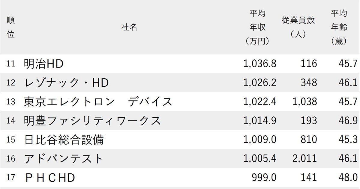 年収が高い会社ランキング2024【従業員の平均年齢40代後半・191社完全版】年収1000万円超の16社とは？