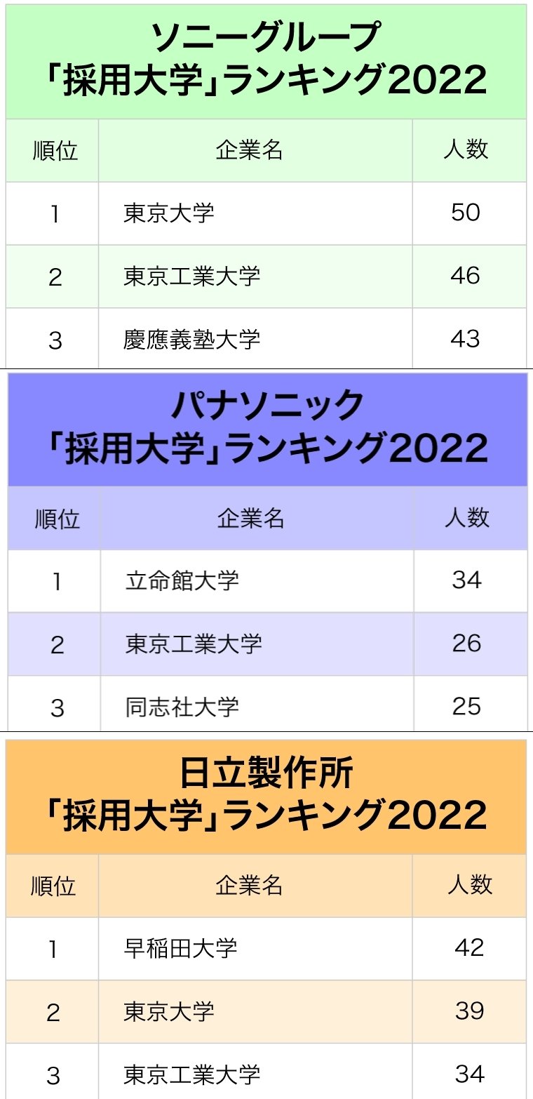 3大電機メーカー「採用大学」ランキング2022最新版!就活無双の理系大学は?