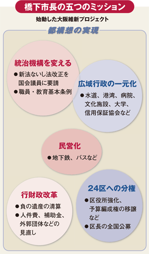 スピード重視の「チーム橋下」<br />新大阪市長が挑む3つのねじれ