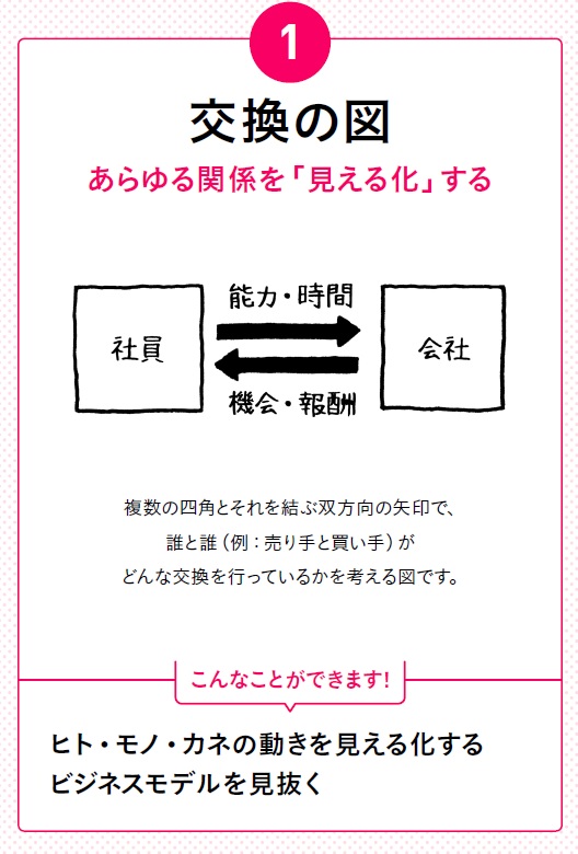 頭がいい人は、<br />「四角と矢印」で考えをまとめる。