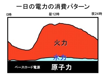 原発ゼロで、<br />なぜ電気が足りているのか?