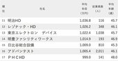 年収が高い会社ランキング2024【従業員の平均年齢40代後半・191社完全版】年収1000万円超の16社とは?