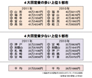 4大固定費（電気、ガス、水道、電話）の支出が最大だったのは山形市！ ～消費で見るお国柄大解剖　第2弾～