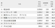 年収が高い会社ランキング2024【従業員の平均年齢40代後半・191社完全版】年収1000万円超の16社とは？