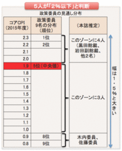 【日銀特集：続報】日銀展望レポートにOBも異論懸念される追加緩和の可能性