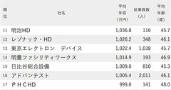 年収が高い会社ランキング2024【従業員の平均年齢40代後半・191社完全版】年収1000万円超の16社とは？
