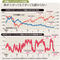 マクロ・ヘッジファンドの逆リスク資産の買いが有効