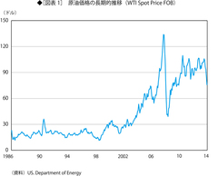 企業や家計にとって朗報の原油安を円安で打ち消す日銀の愚策