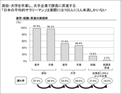 “課長　島耕作”になれるのは100人中3人だけ！現代の勝ち組は実は「ニート」!?