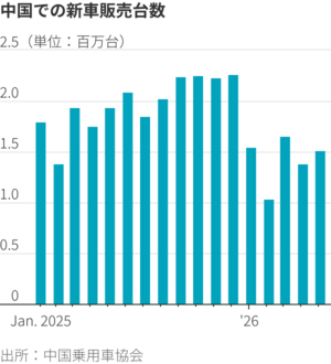 図表:中国での新車販売台数