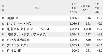 年収が高い会社ランキング2024【従業員の平均年齢40代後半・191社完全版】年収1000万円超の16社とは？