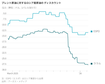 窮地に立つロシア石油産業、直面する3つの障壁