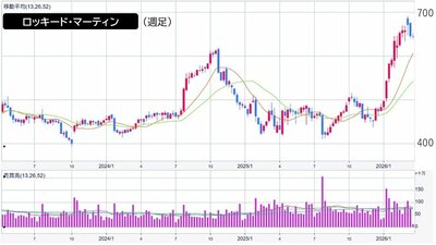 ロッキード・マーティンの週足チャート（提供：マネックス証券）