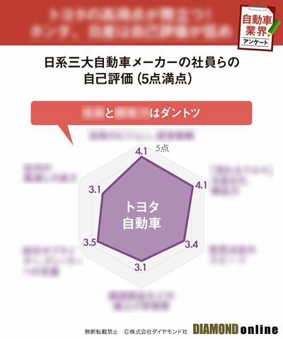 図表:日系三大自動車メーカーの社員らの自己評価(5点満点)
