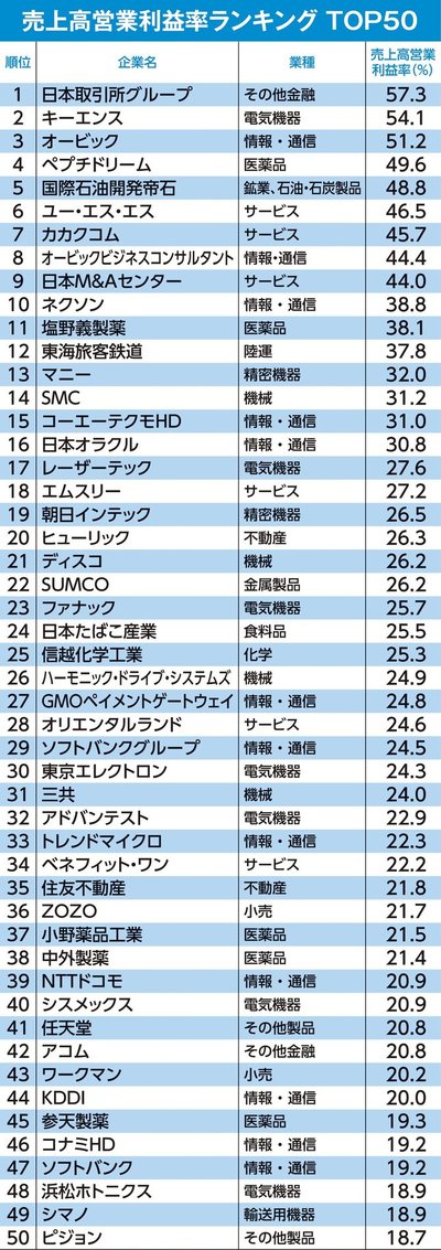 売上高営業利益率ランキングTOP50