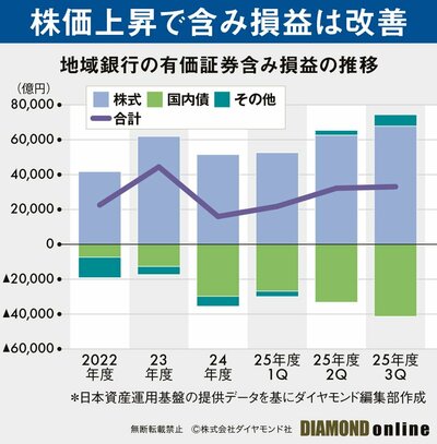 図表：地域銀行の有価証券含み損益の推移