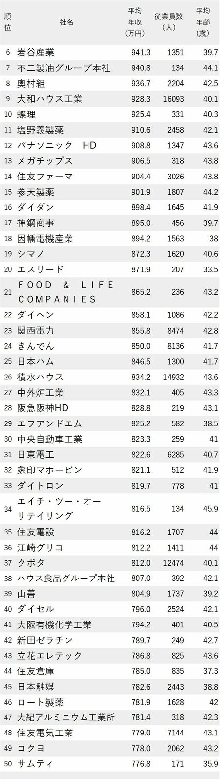 図表：年収が高い会社ランキング2023【大阪府】6～50位