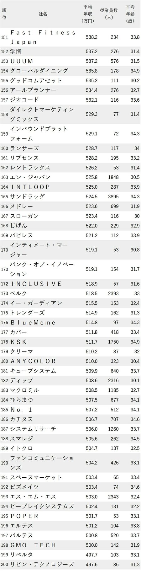 年収が高い会社ランキング2023最新版【従業員の平均年齢30代前半】151～200位