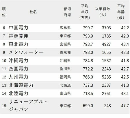 図_年収が高い電力・ガス会社ランキング2022最新版_6～15位