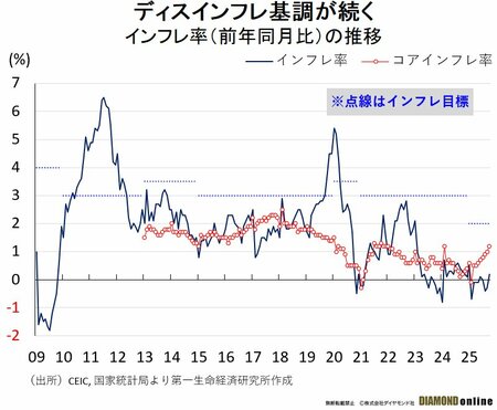 図表2:インフレ率（前年同月比）の推移