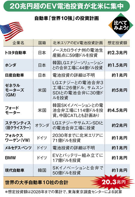 図表：自動車世界10強の投資計画