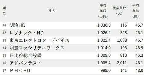 年収が高い会社ランキング2024【従業員の平均年齢40代後半・191社完全版】年収1000万円超の16社とは？