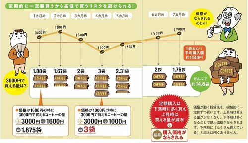 新NISAで初心者は何から始めるべき？　まずは投資信託の「積立」のメリットとデメリットを知ろう！