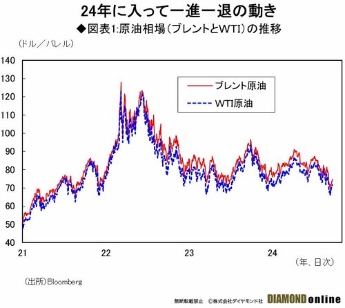 原油相場は米利下げで下落も一進一退、米中景気減速や地政学リスクなど強弱材料が交錯