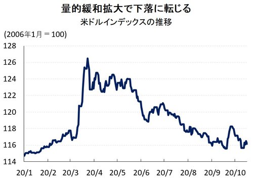 図表：米ドルインデックスの推移