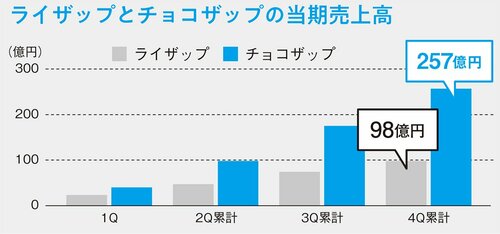 図表：ライザップとチョコザップの当期売上高