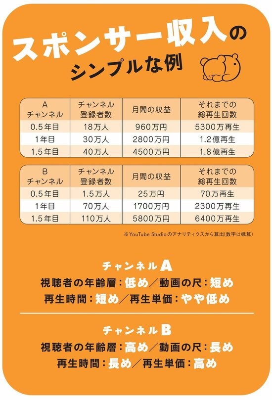 スポンサー収入を大公開…YouTubeの気になる「お金」の話