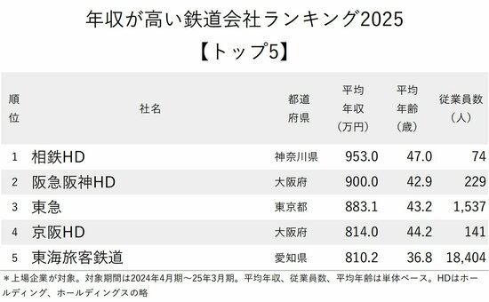図表:年収が高い鉄道会社ランキング2025【トップ5】