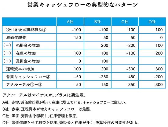 アクルーアル（会計発生高）で利益の質をチェックできる