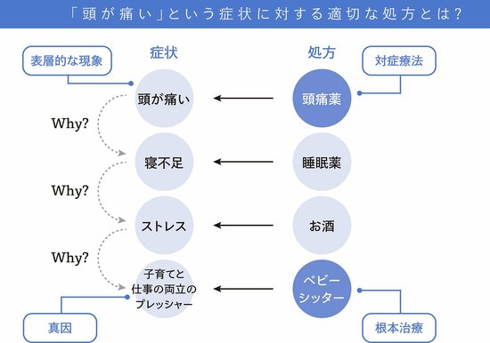 真の課題を発見し、新たな価値を生むために、起業参謀がやるべきこととは