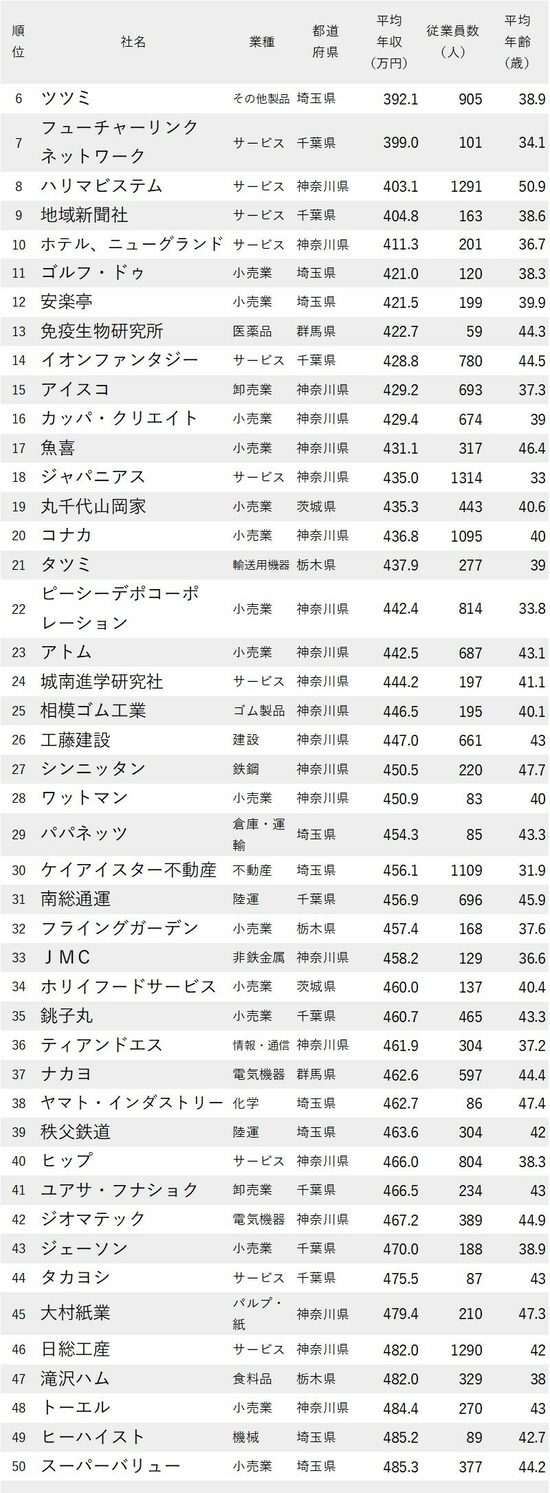 図_年収が低い会社ランキング2023【東京除く関東地方】6-50