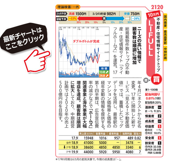 LIFULLの最新株価はこちら！