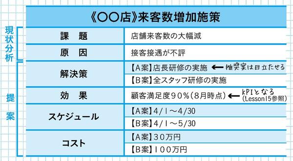 できるマネジャーは、プロジェクト開始時に「KPI」「スケジュール」「○○」の3つを確定する