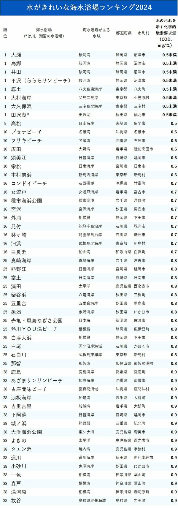 図表：水がきれいな海水浴場ランキング2024_1-38